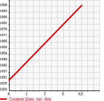 Аукционная статистика: График изменения цены TOYOTA Тойота  TOYOACE Тойо Айс  2013 4000 XZU720 в зависимости от аукционных оценок